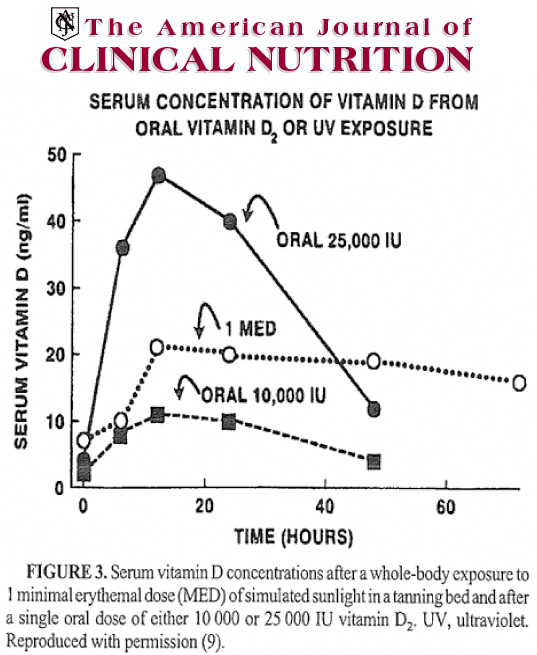 D2 10000 and 25000 - Holick 2004