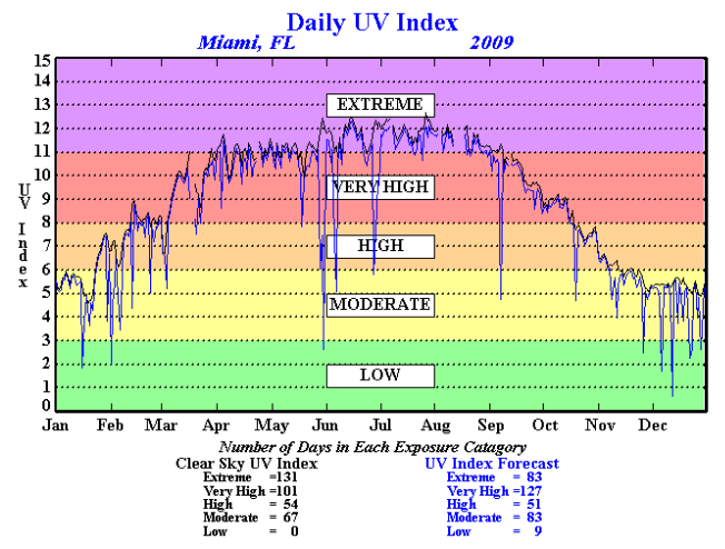 from http://www.cpc.ncep.noaa.gov/products/stratosphere/uv_index/uv_annual.shtml