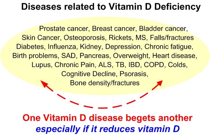 see wikipage: http://www.vitamindwiki.com/tiki-index.php?page_id=1817