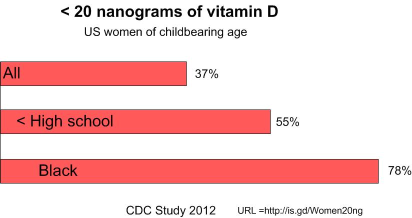 see wikipage: http://www.vitamindwiki.com/tiki-index.php?page_id=2563