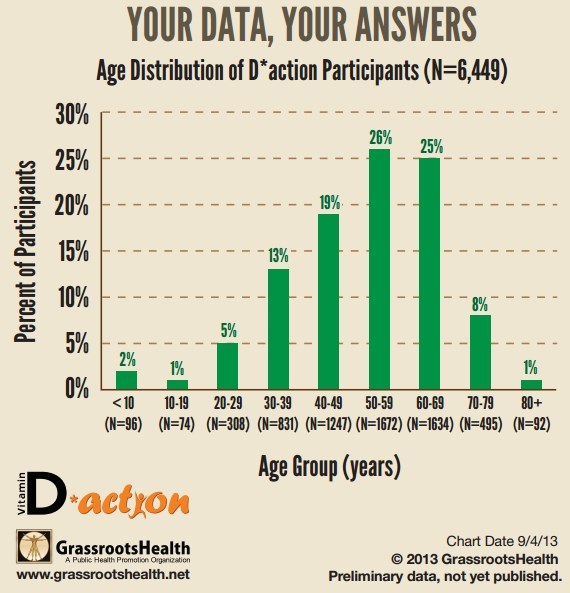 Grassroot participants age @ is.gd/vitdage
